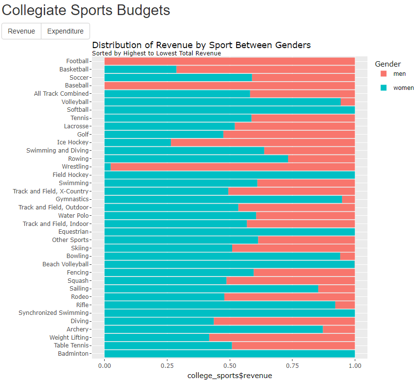 Collegiate Sports Budgets
