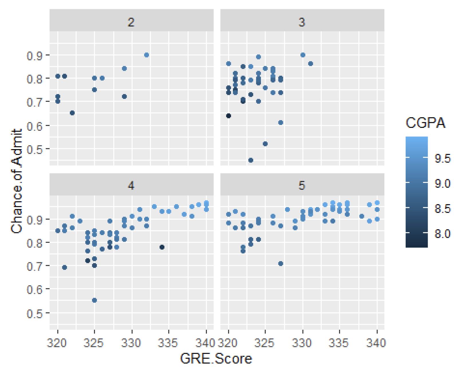 GRE, GPA, and Admission