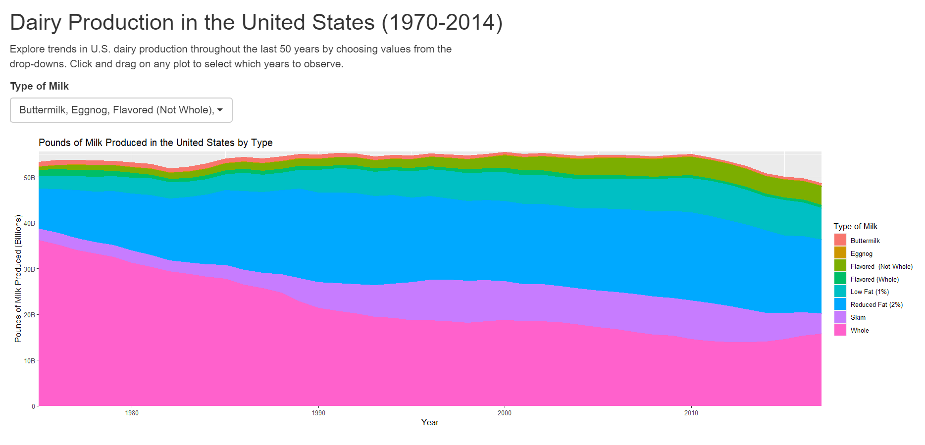 Dairy Production in the United States (1970-2014)