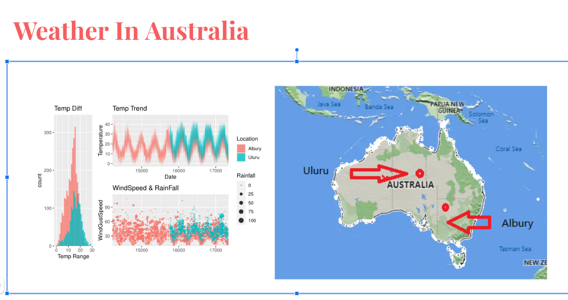 Weather across Cities