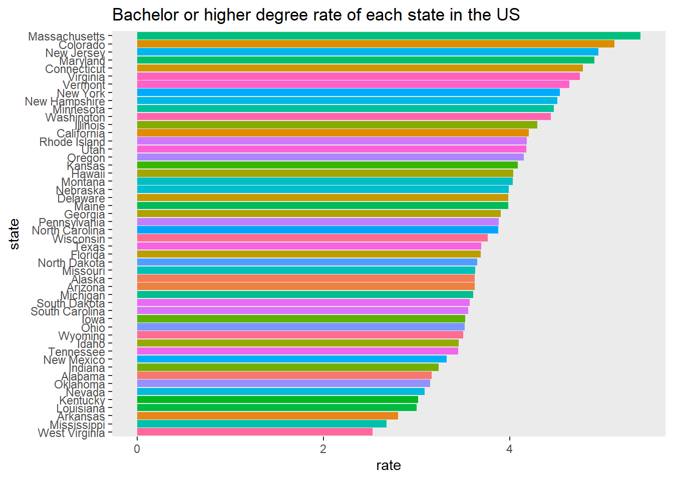 US Unemployment, GDP, and Education