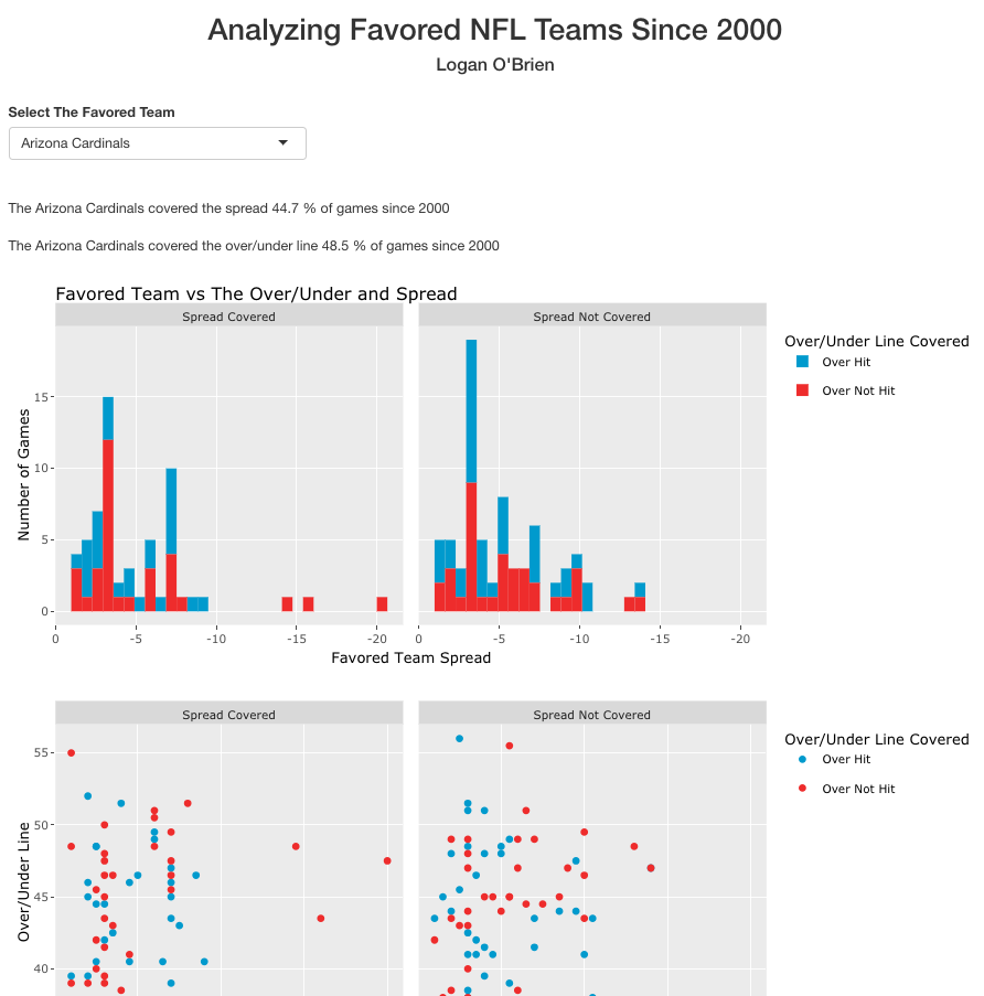 Favored NFL Teams Since 2000