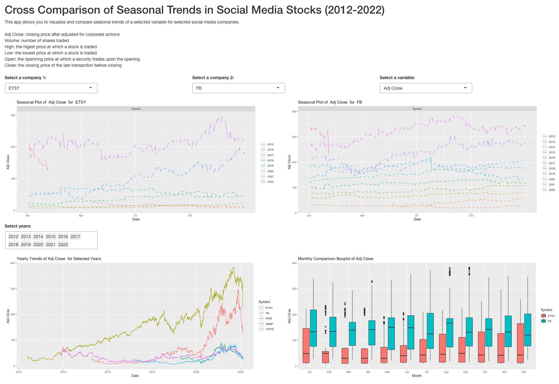 Seasonal Trends in Social Media Stocks (2012-2022)