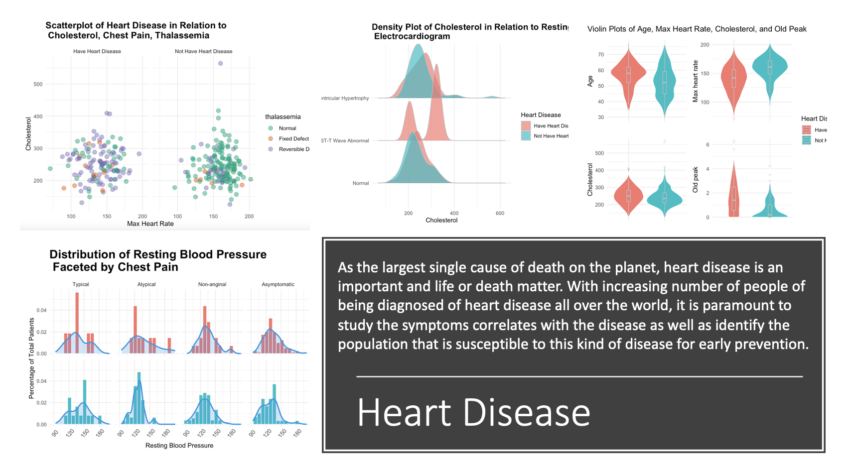 Heart Disease Data Exploration