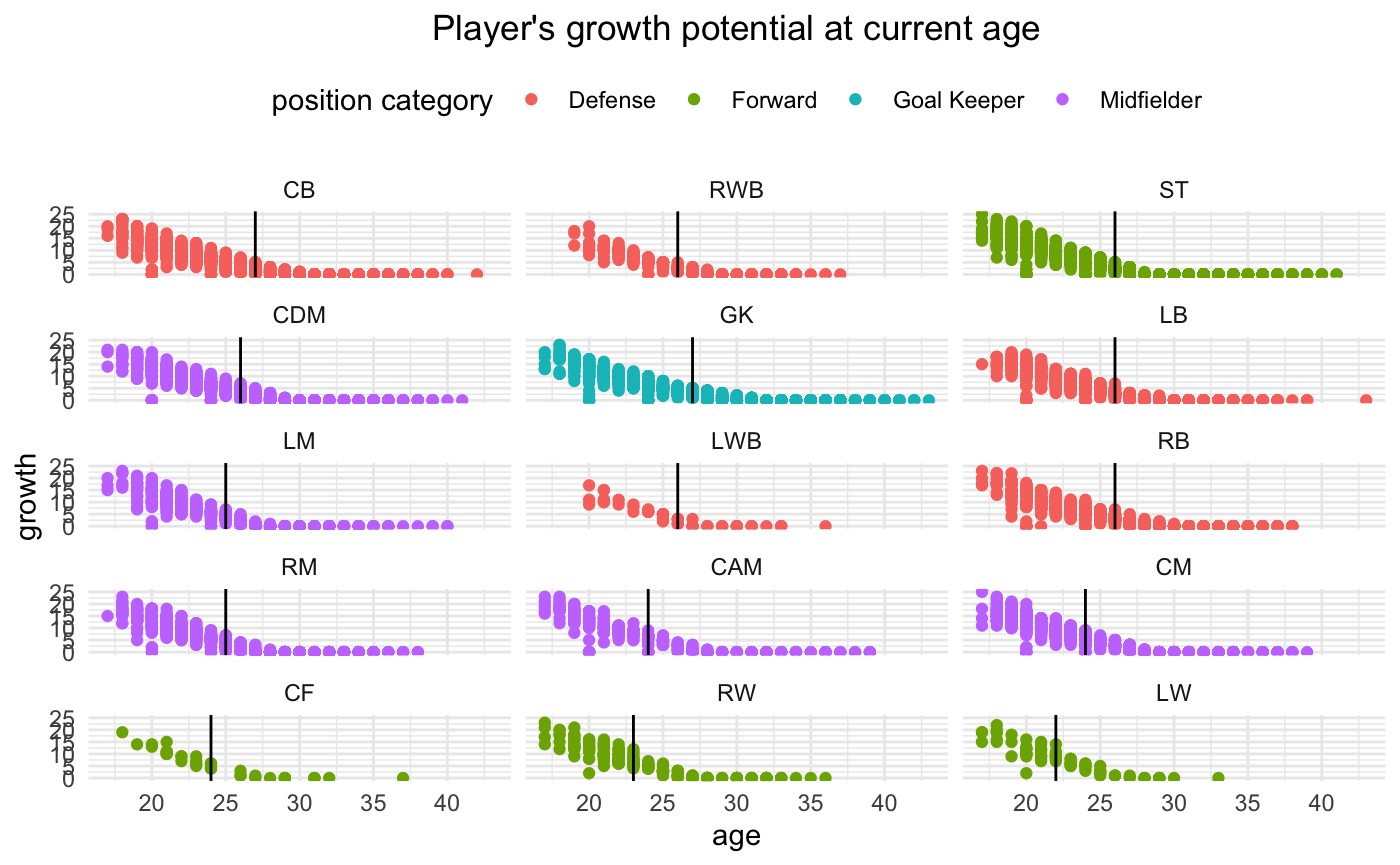 Soccer Player Performance