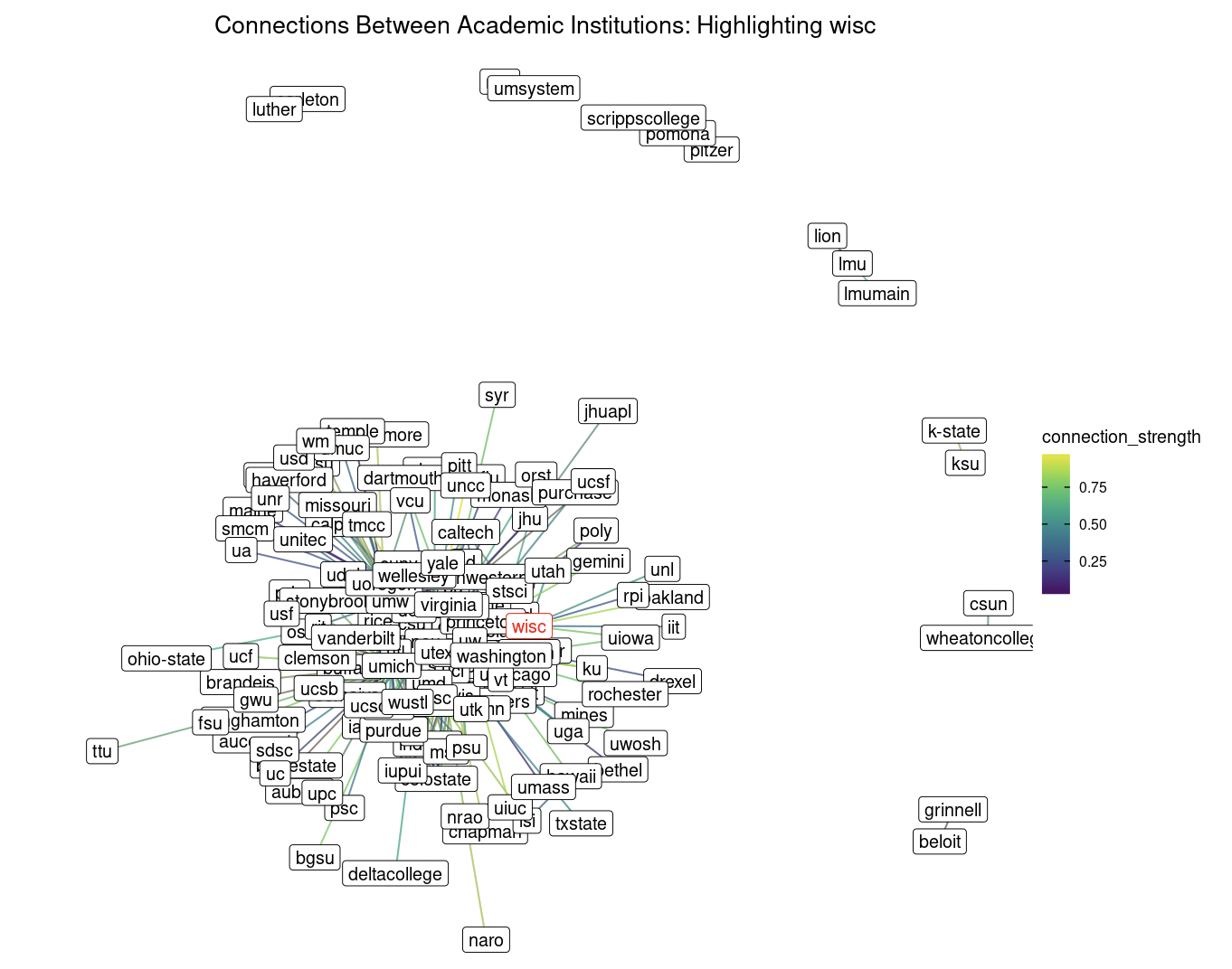 Universities and Github