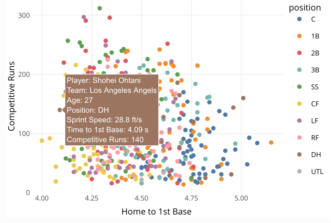 Sprint Speed of MLB Players during the 2021 Season