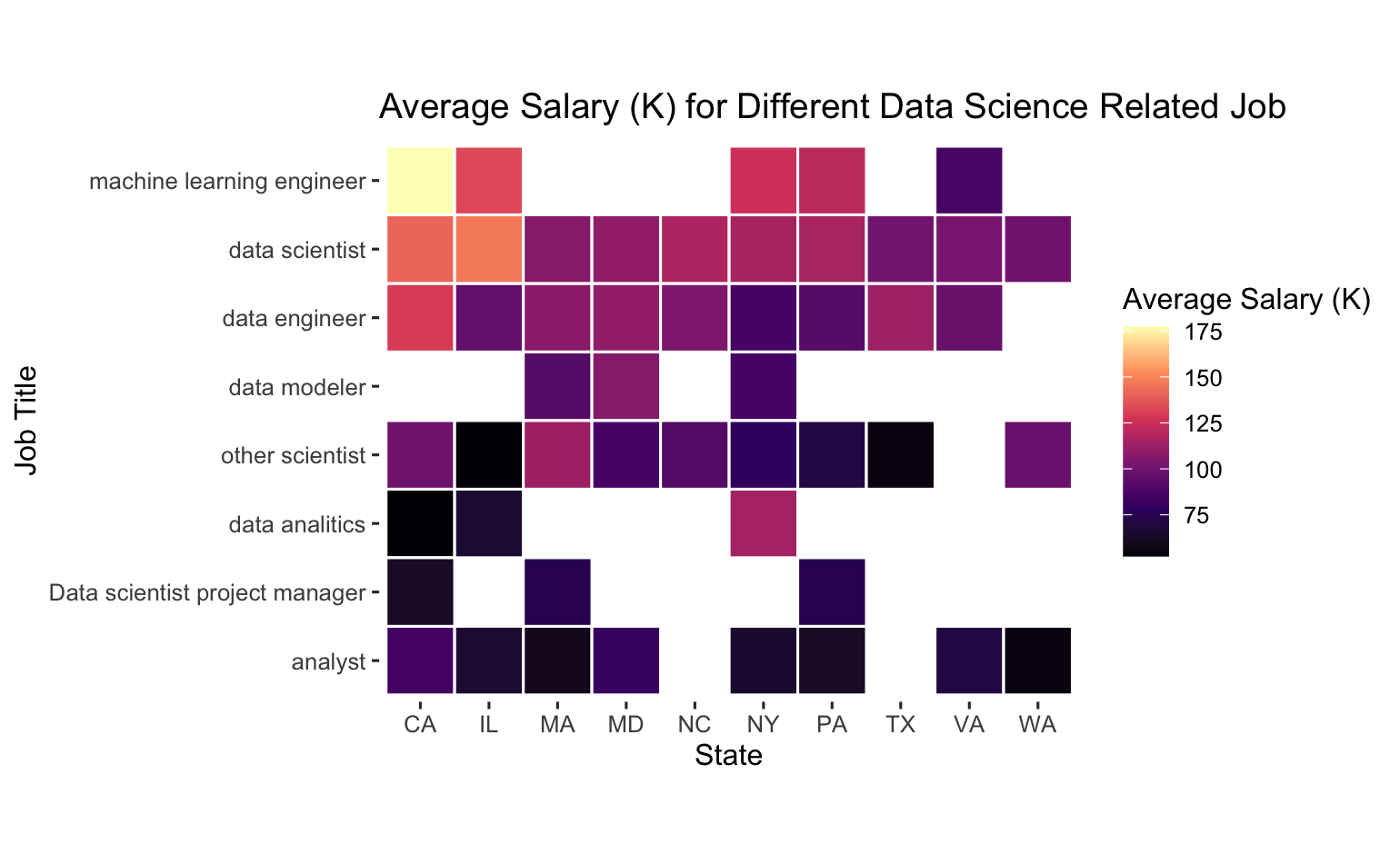 Data Science Careers