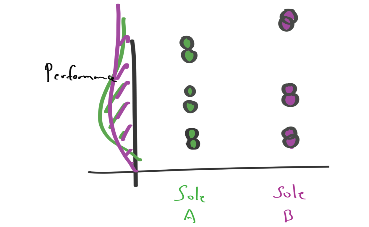 Each nearby pair of dots is a person assigned two of the same sole type. Differences between sole types are washed out by differences in how much people walk.