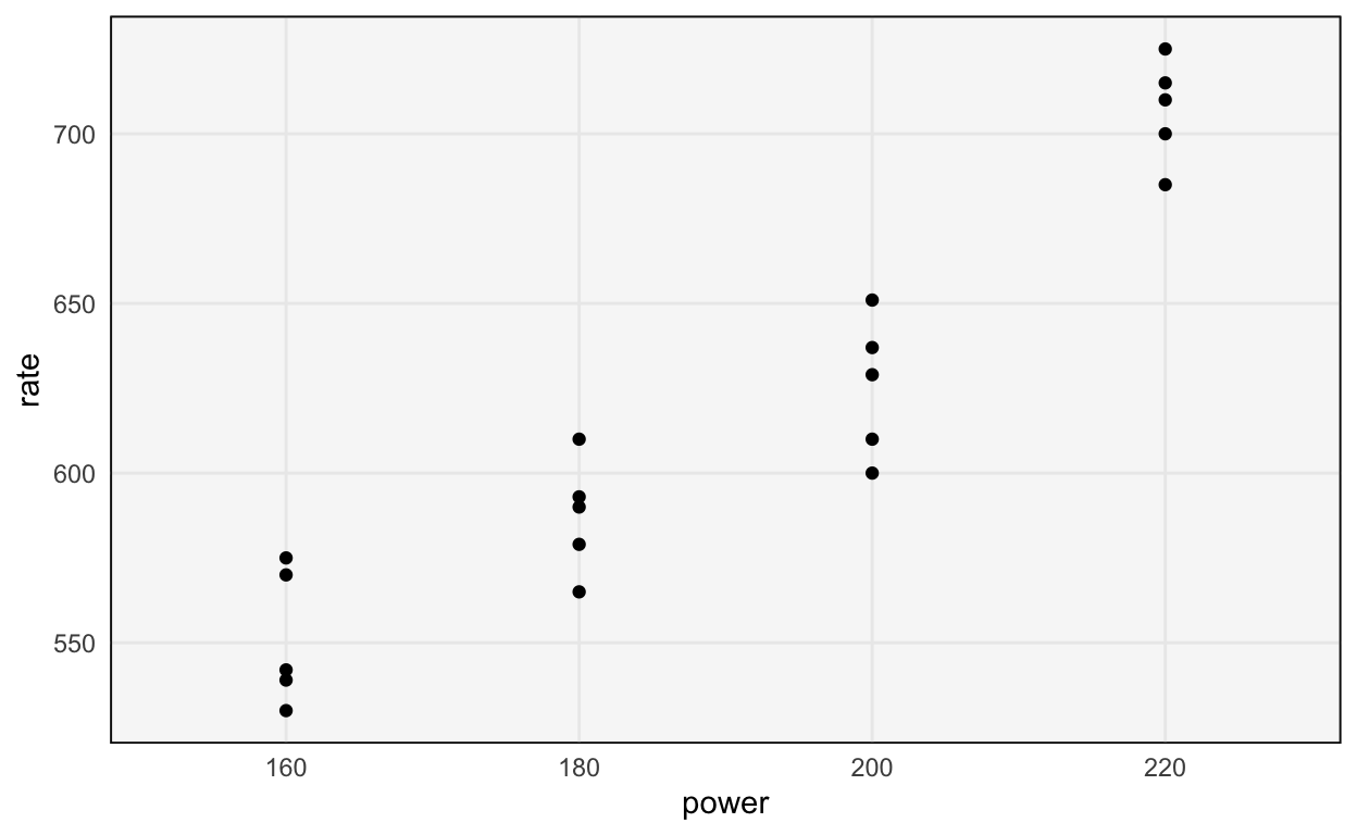 Etch rate as a function of power.