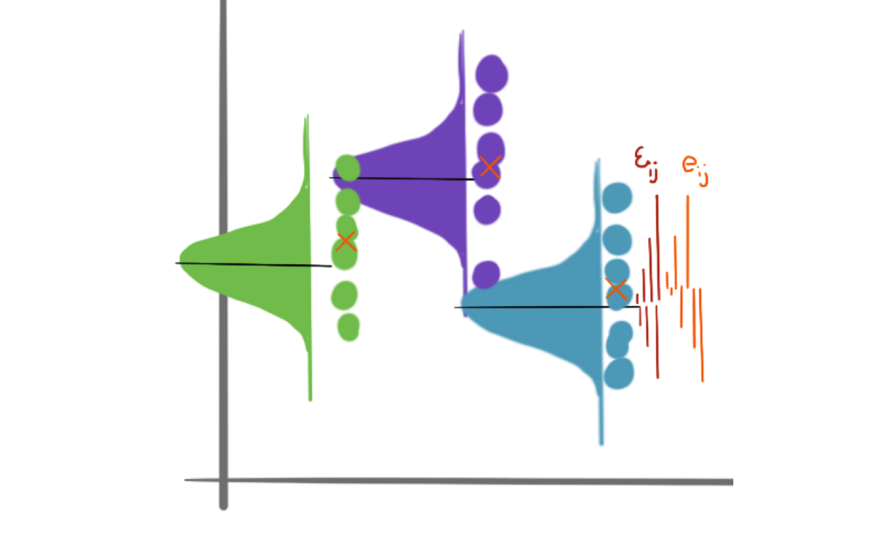 The true error depends on the unknown means for each group; however, residuals can give a close approximation.