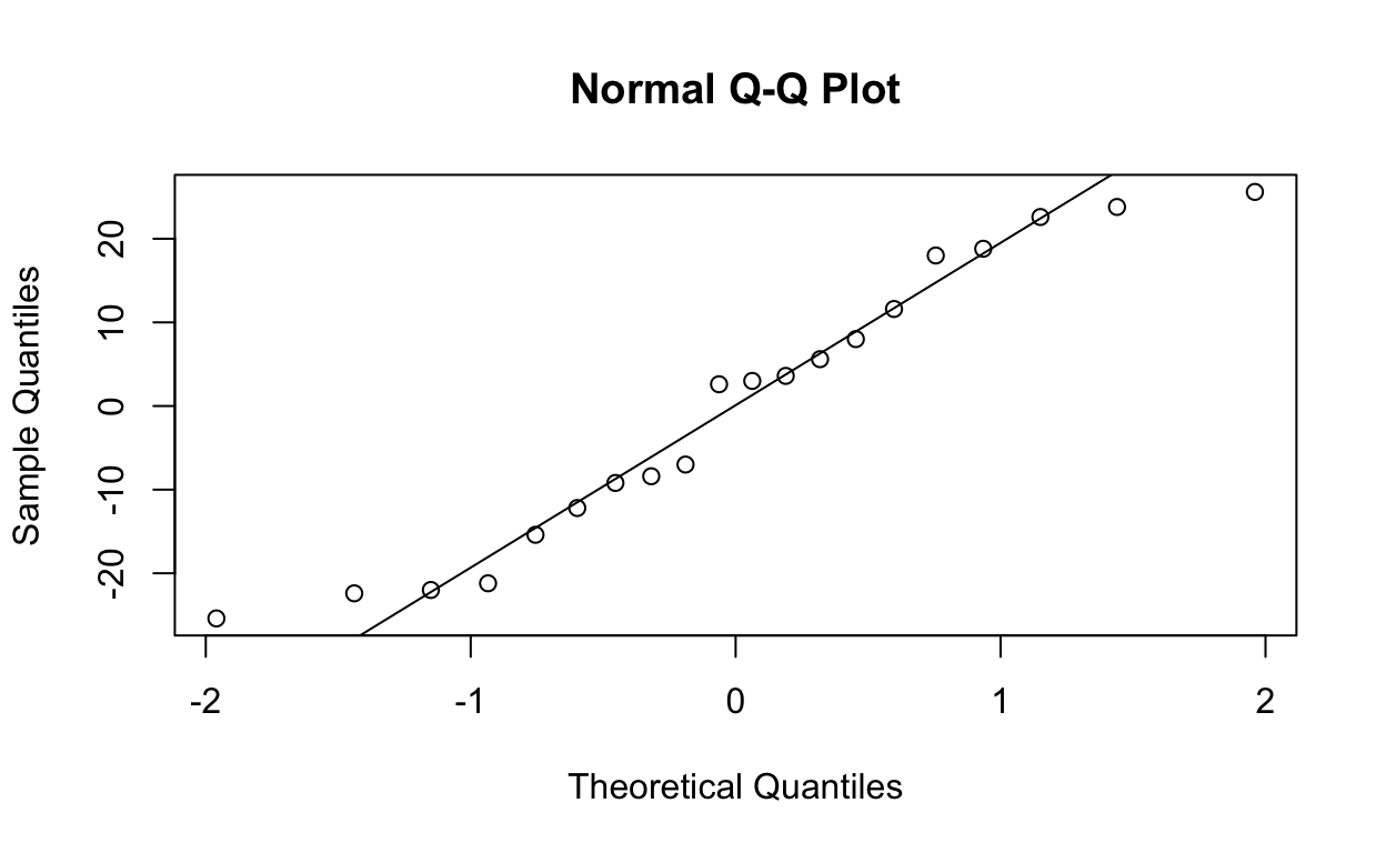 A qqplot for the etch rate data.