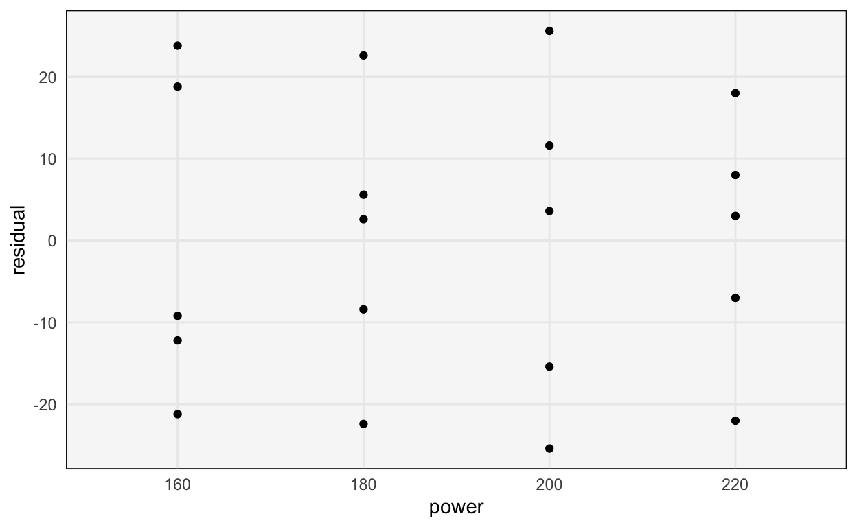 There doesn't seem to be a relationship between the measured variable and the residuals, so there is no reason to suspect missing terms in the model. (The third power level has slightly higher variance, but it's barely noticeable.)