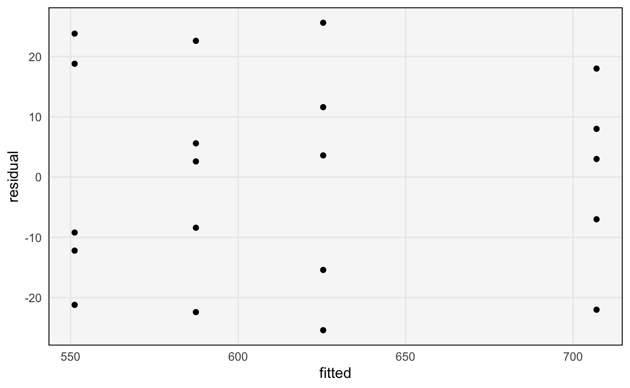 An example plotting residuals against the fitted values.