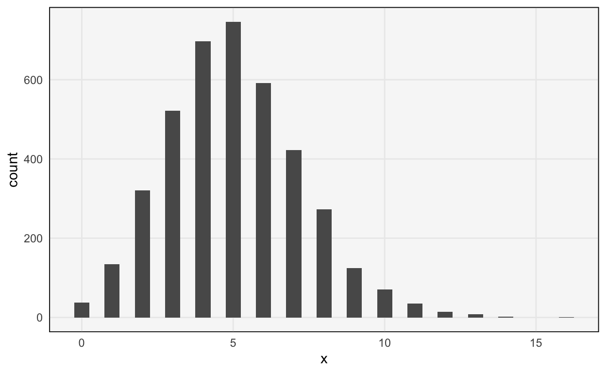 An example of using a transformation to bring counts data closer to normality.