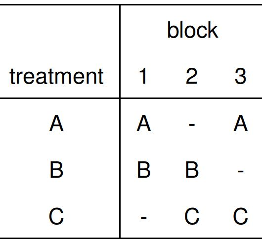 An example BIBD with 3 treatments total and 2 treatments run per each block.