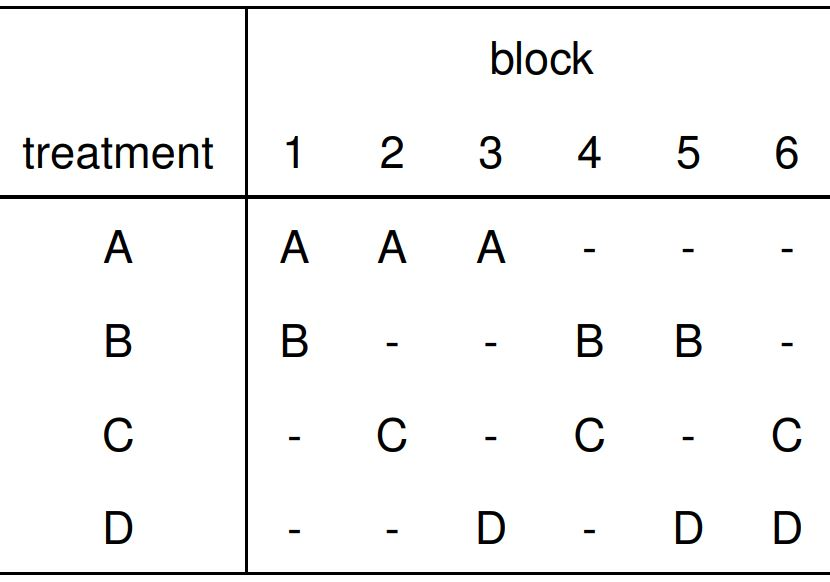 An example BIBD with 4 treatments total and 2 treatments run per each block.