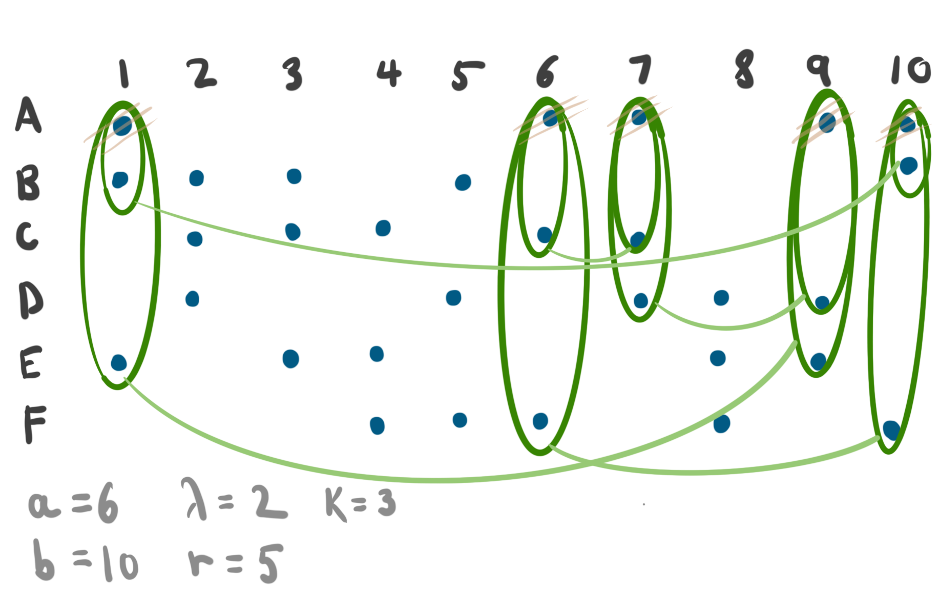 A way of counting samples that leads to the left hand side of the identity in item (4).