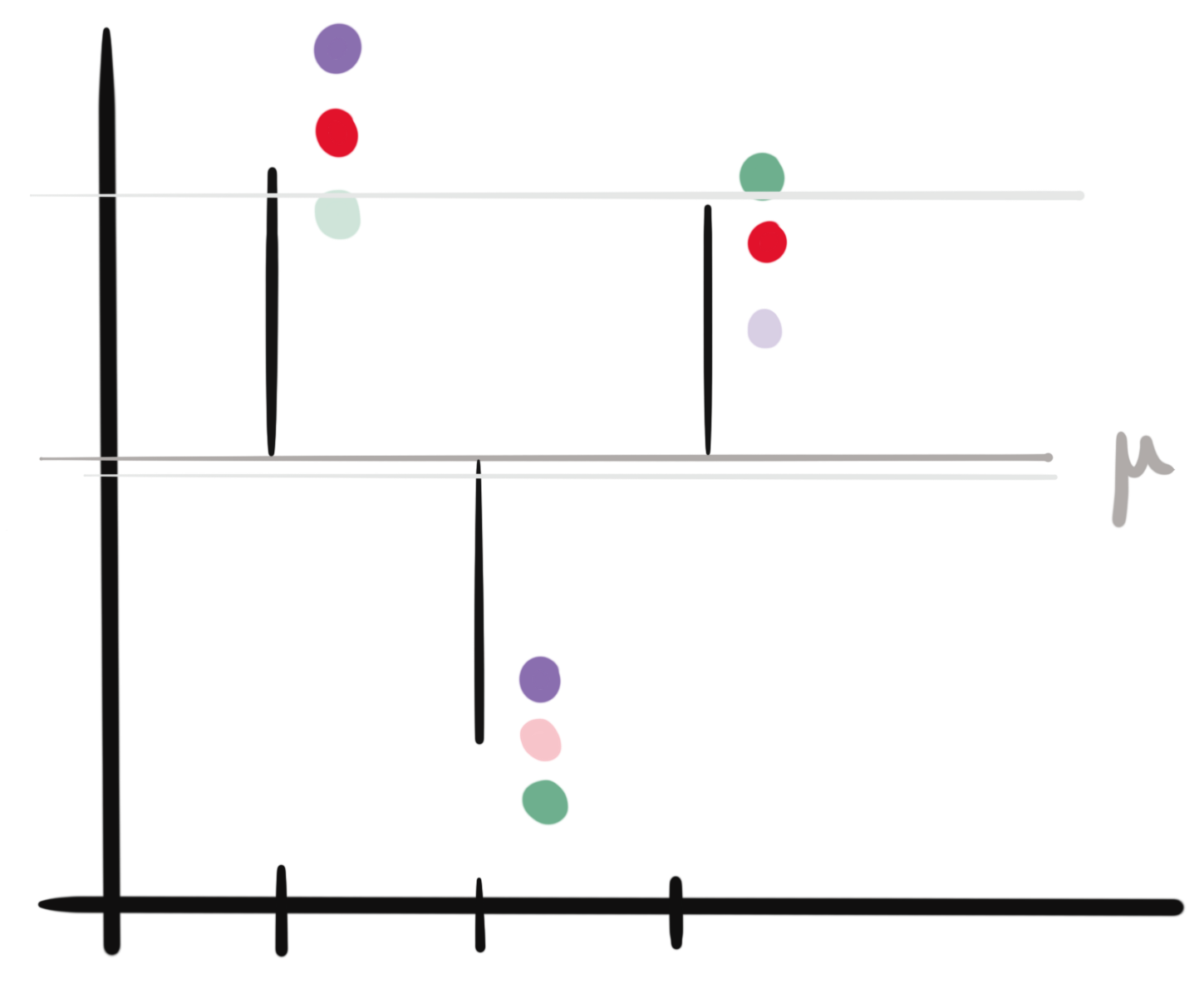 The transparent points are not actually observed. Ignoring this fact might lead to incorrect treatment estimates (treatments in the 'high' blocks might be incorrectly be thought to be larger in general).