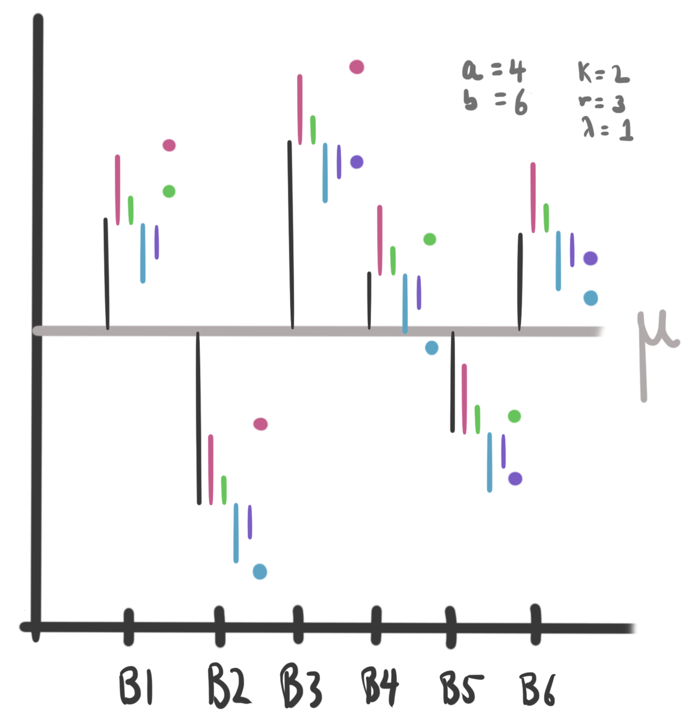 Each column is a single block, colors are treatments. We choose only a subset of treatments within each block.