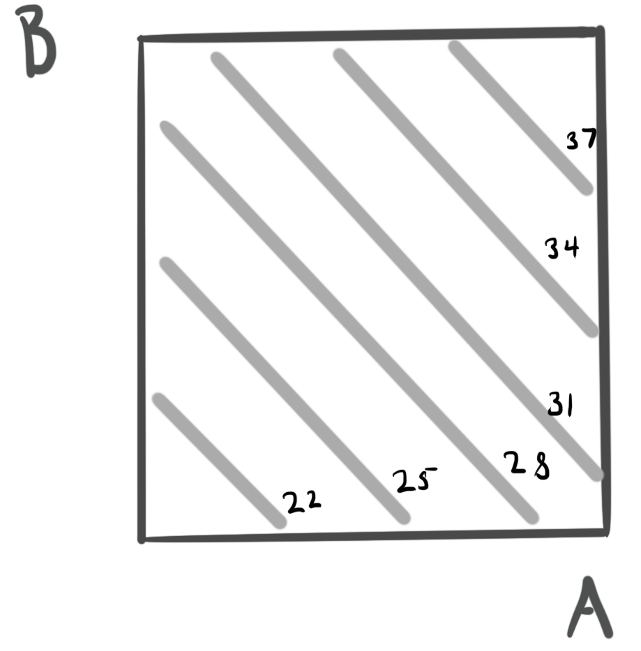 A two factor experiment viewed from the top down.