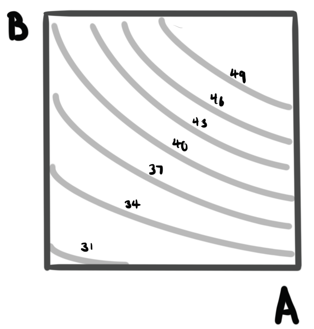 A two factor experiment with an interaction effect, viewed from the top down