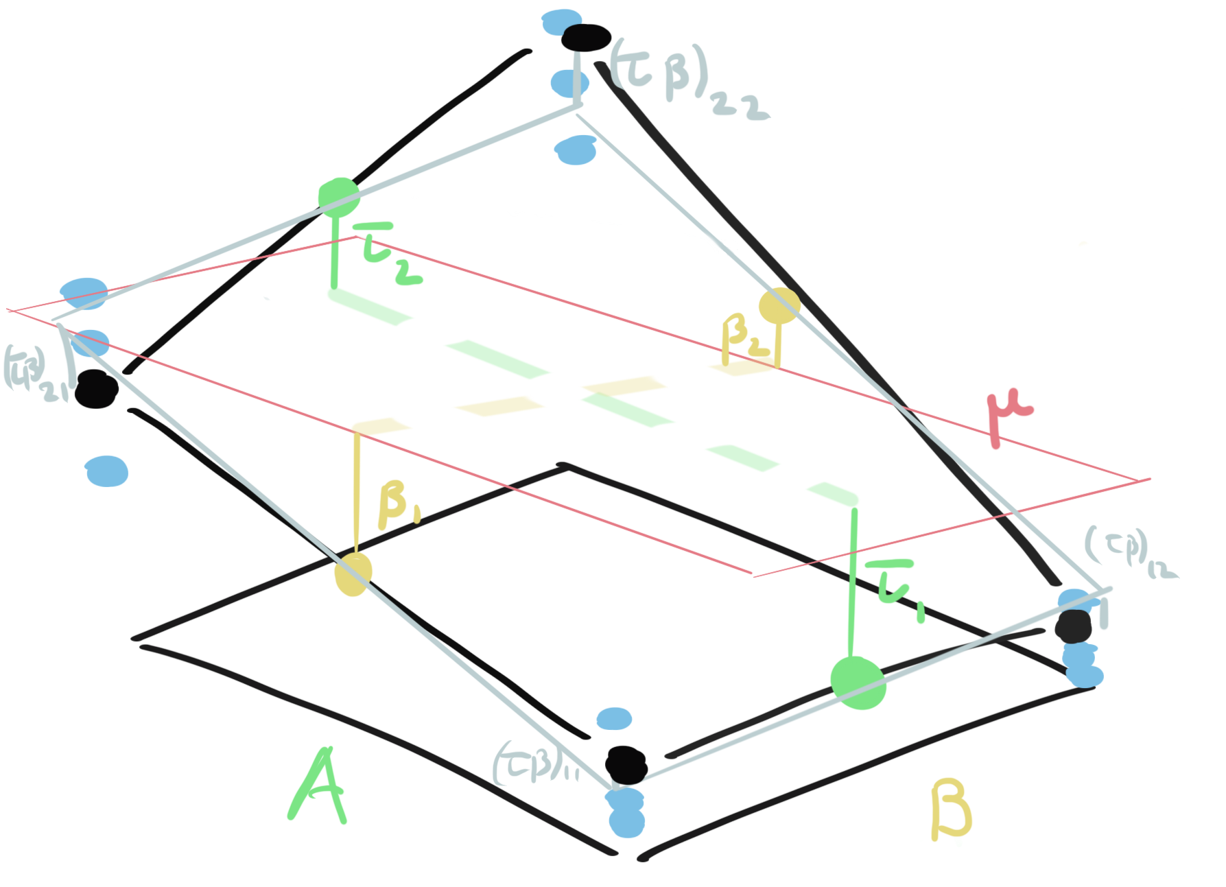 A graphical view of all the parameters in a factorial design.