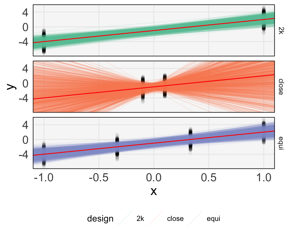 The original regressions overlaid (top) and a histogram of all the slopes (bottom).