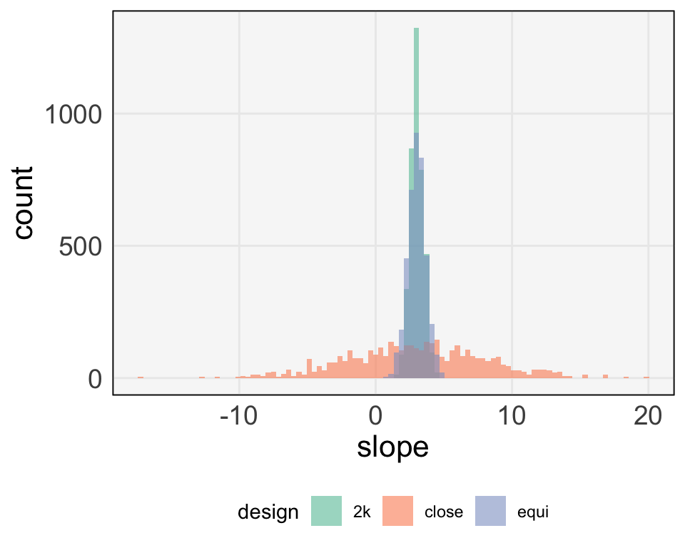 The original regressions overlaid (top) and a histogram of all the slopes (bottom).