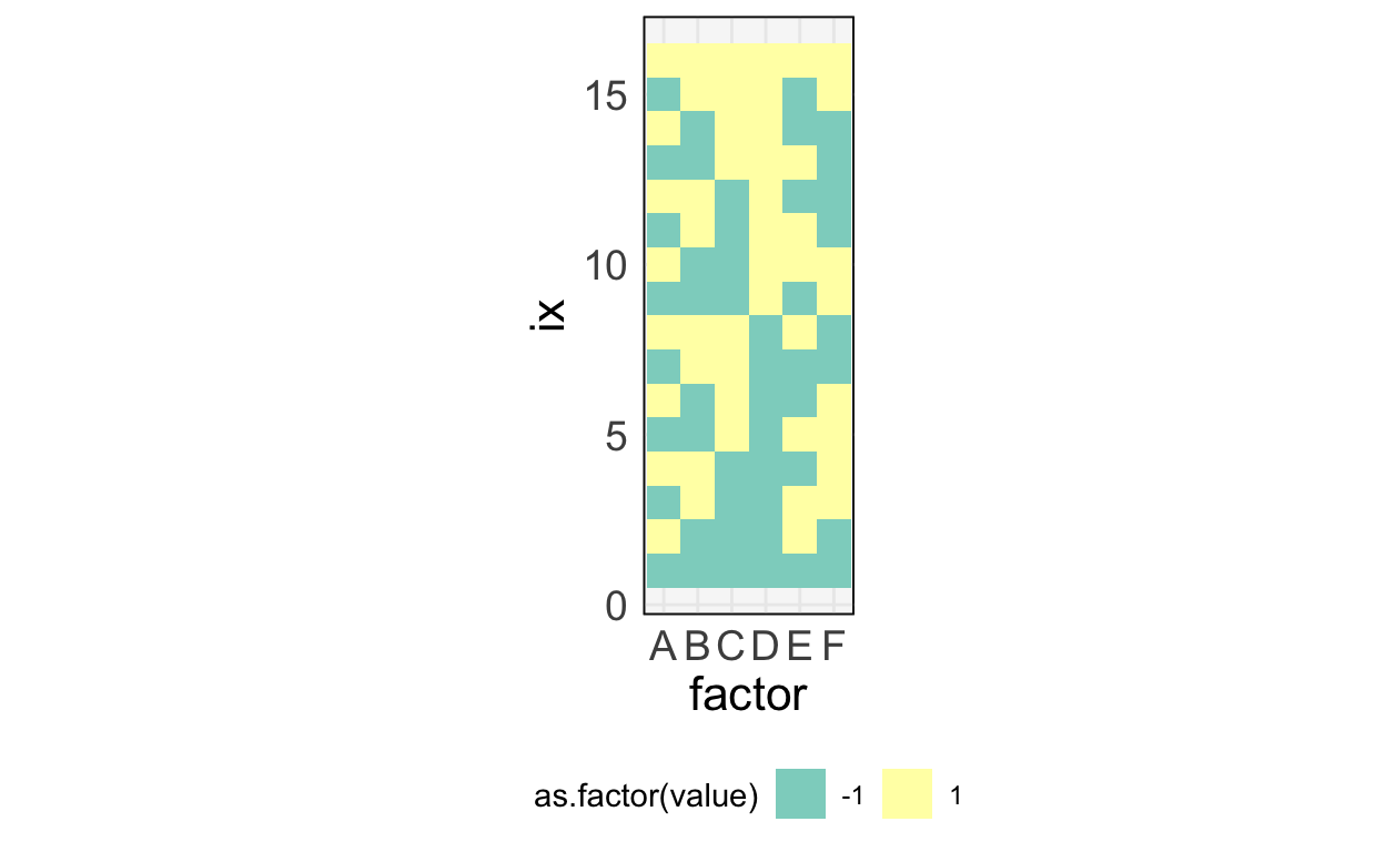 Visualizing a $2 ^ {6 - 2}$ design for the injection experiment. Each column is a factor, each row is a run.