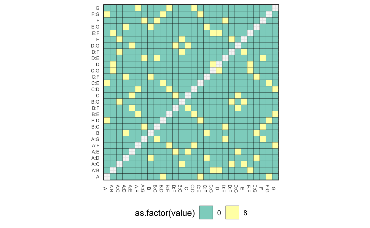 Alias pattern of the original $2^{7 - 3}$ design.