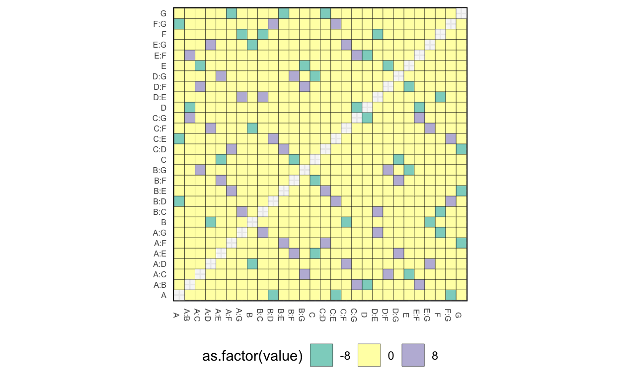 Alias pattern after a full foldover. Note that the signs between main effects and their aliased interactions have switched.