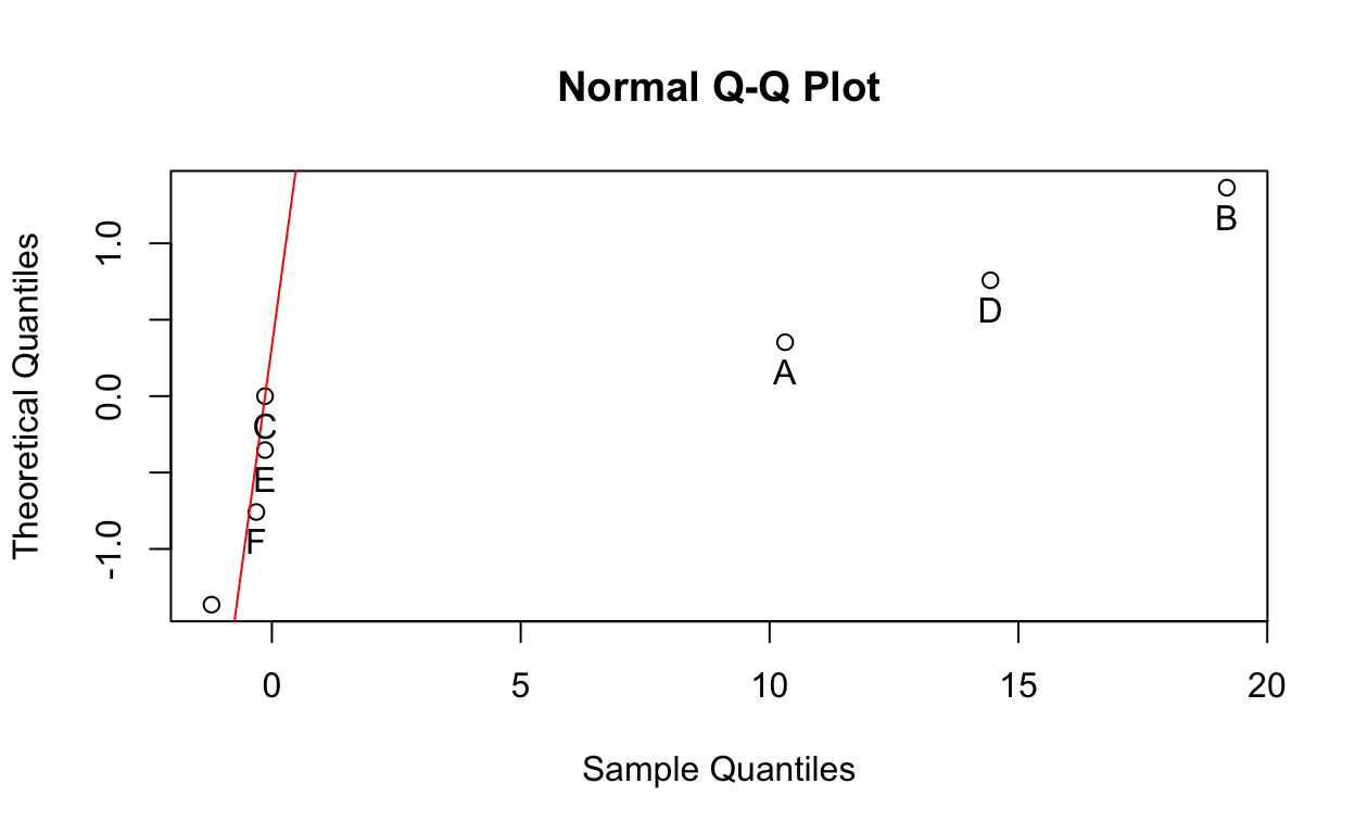 From the original fraction, it seems that the effects for [A], [B], and [D] are important.