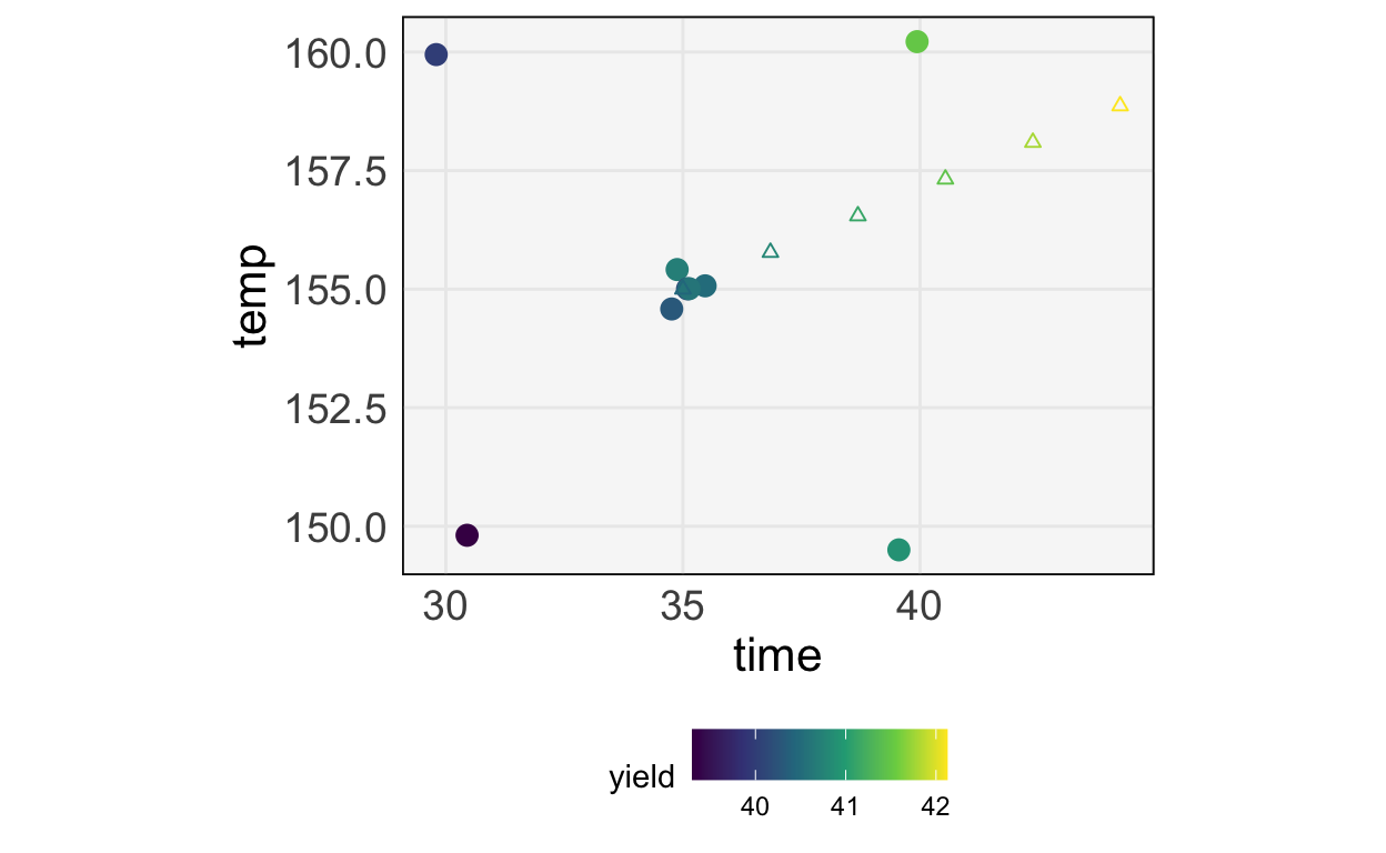 A short extrapolation along the direction of steepest ascent.