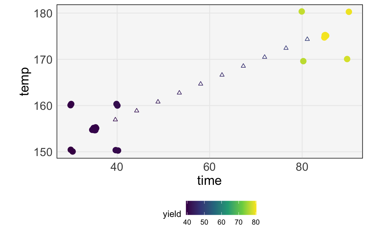 A longer extrapolation, up to the point where the experimenter noticed a decrease in yield, along with the follow-up experiment at that location.