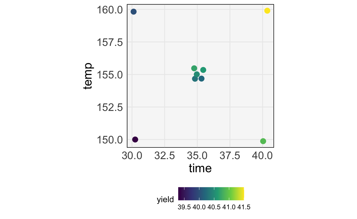 $2^2$ factorial experiment around current operating conditions.