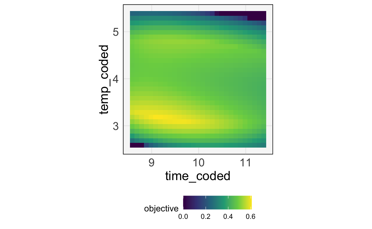 Overall desirability, considering yield, viscosity, and molecular weight.