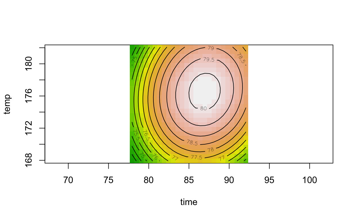 Three separate response surfaces, fit to yield, viscosity, and molecular weight, respectively.