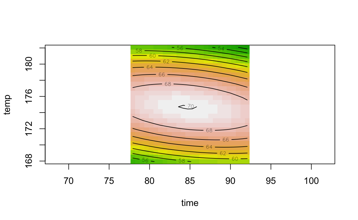 Three separate response surfaces, fit to yield, viscosity, and molecular weight, respectively.