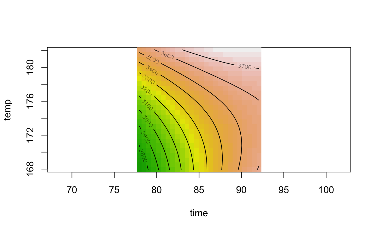 Three separate response surfaces, fit to yield, viscosity, and molecular weight, respectively.