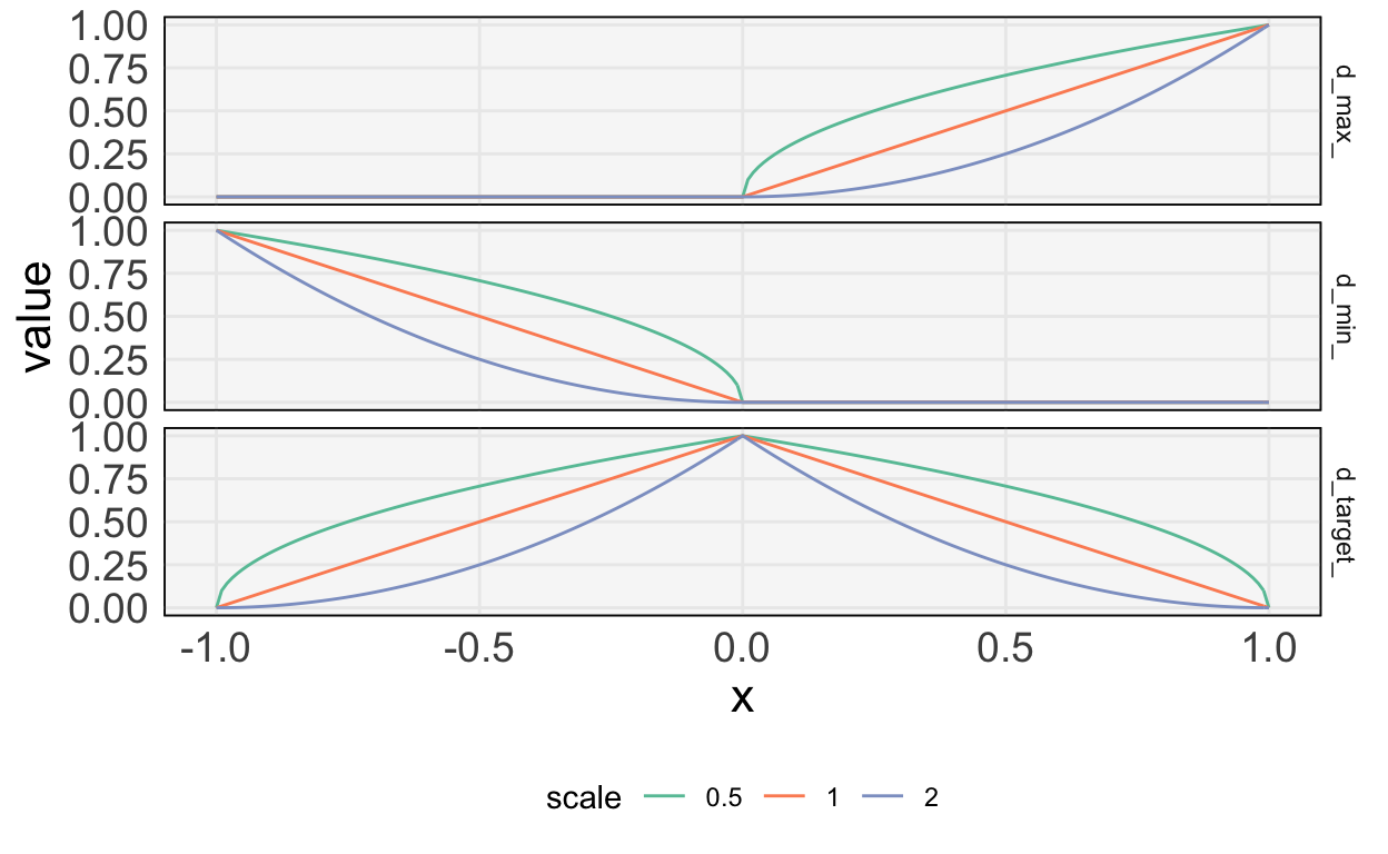 Example desirability functions, for maximizing, minimizing, and achieving a target response.