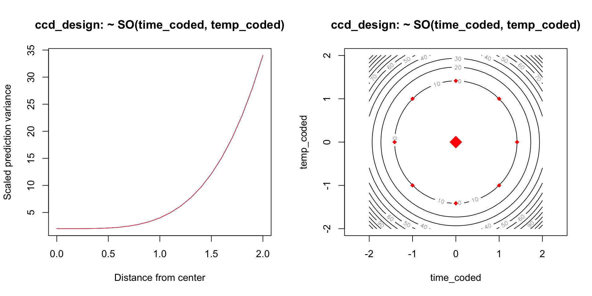 The scaled prediction variance functions for a rotatable CCD.