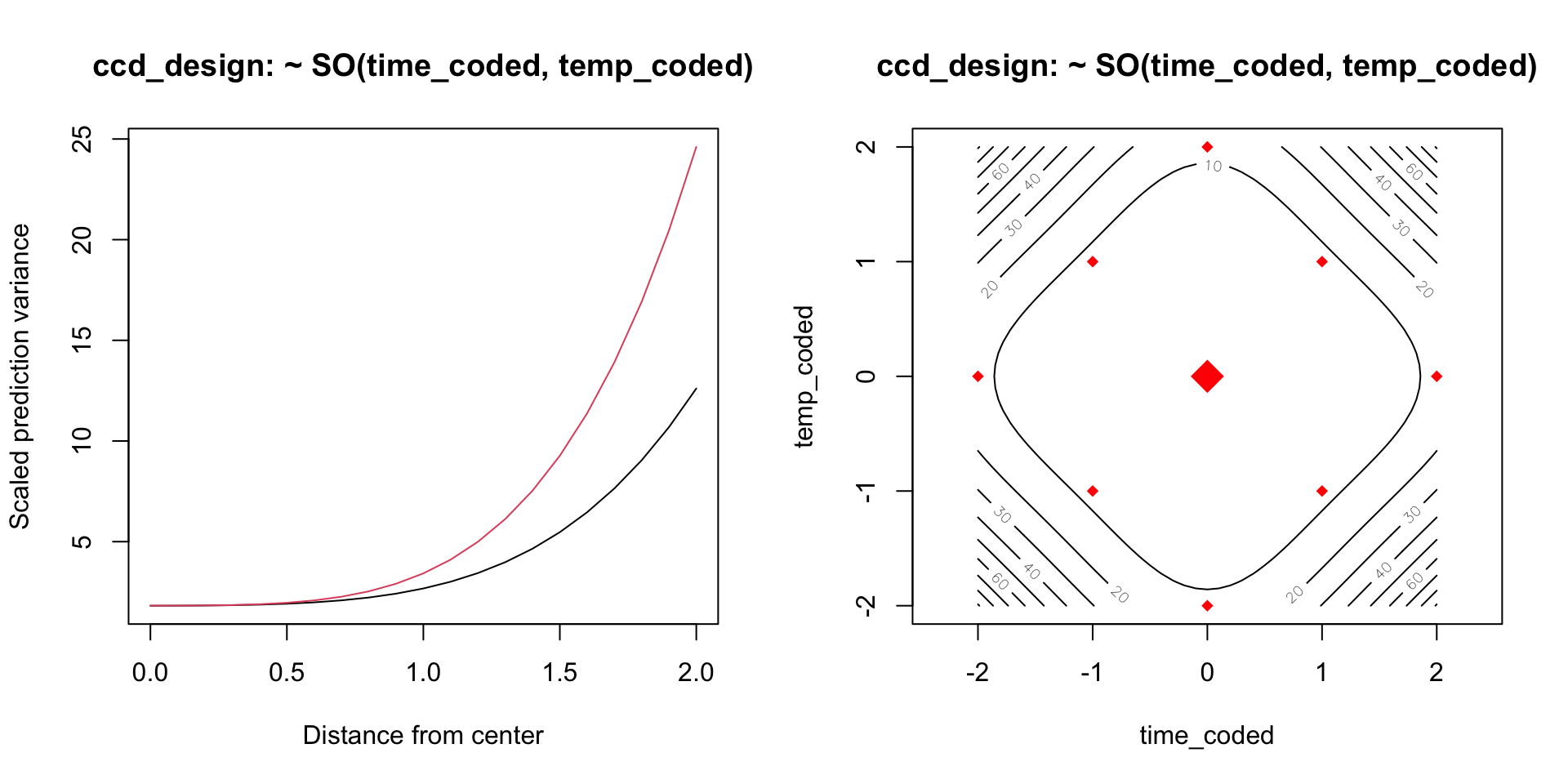 The analogous functions for a nonrotatable CCD. Note that the axis and diagonal variance curves don't overlap.