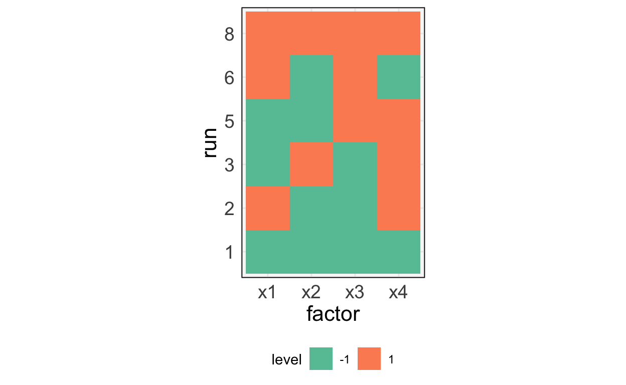 A $2^{4 - 1}$ fractional factorial design, made using the `rsm` package.