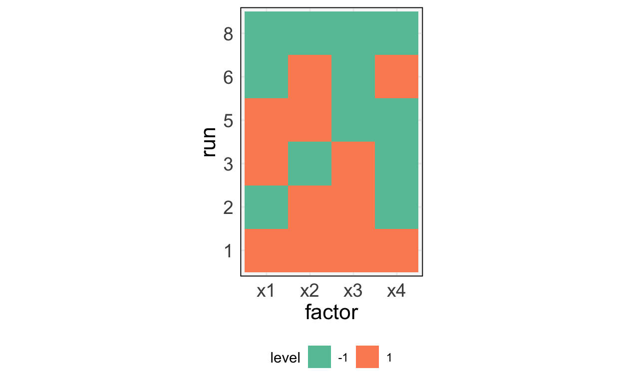 The foldover of the previous fractional factorial design.