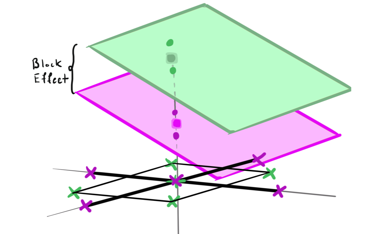 By tying sampling center points in both the axial and factorial blocks, it becomes possible to estimate and correct for block effects.