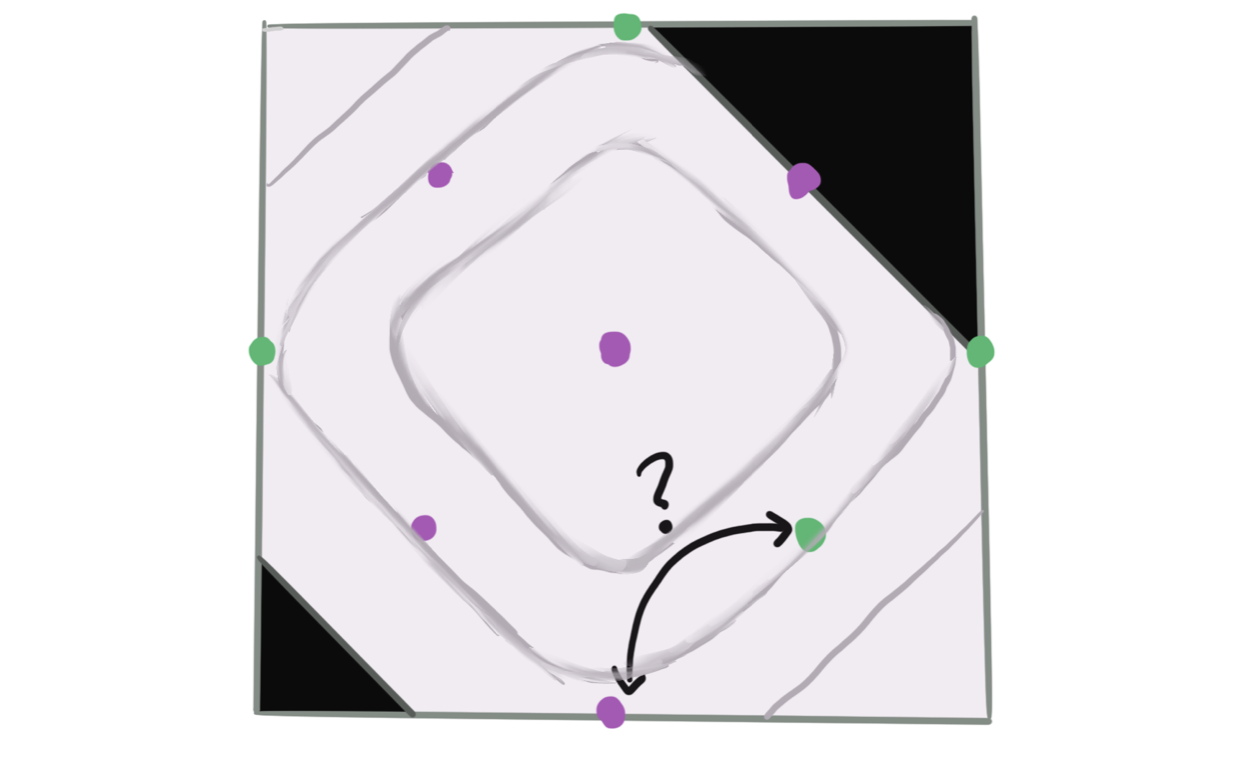 One iteration of the point exchange algorithm, for a constrained response surface design.