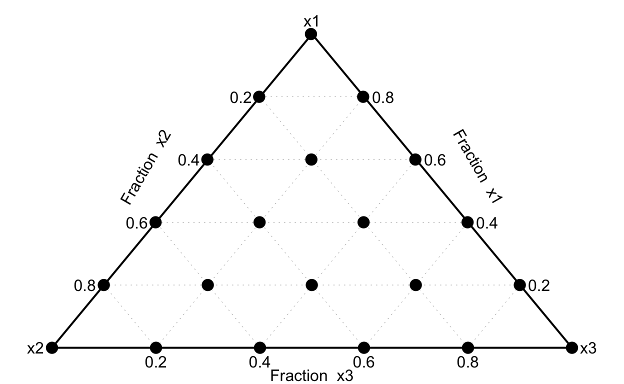 An example $(3, 5)$ simplex lattice design.