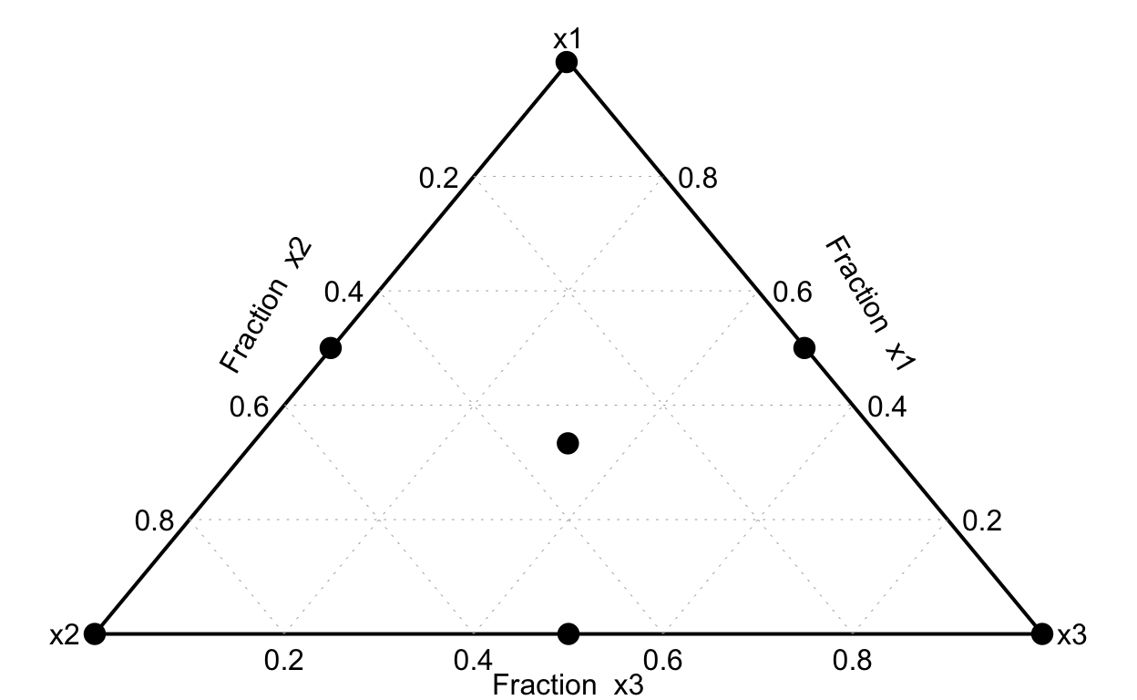 Simplex centroid design across 3 mixture elements.