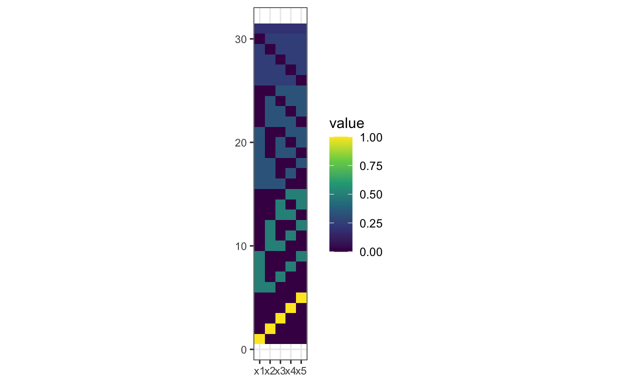 Simplex centroid design across 5 mixture elements.